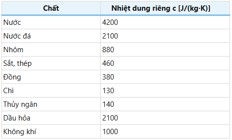 Bảng nhiệt dung riêng của một số chất thông dụng.png