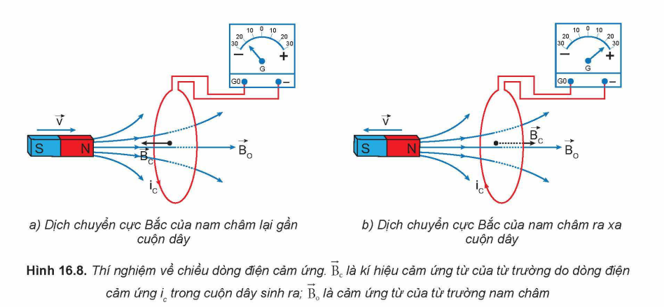 Chiều dòng điện cảm ứng – Định luật Lenz.PNG