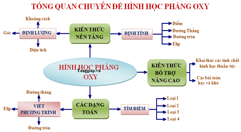 chuyên đề hình học mặt phẳng oxy (1).png