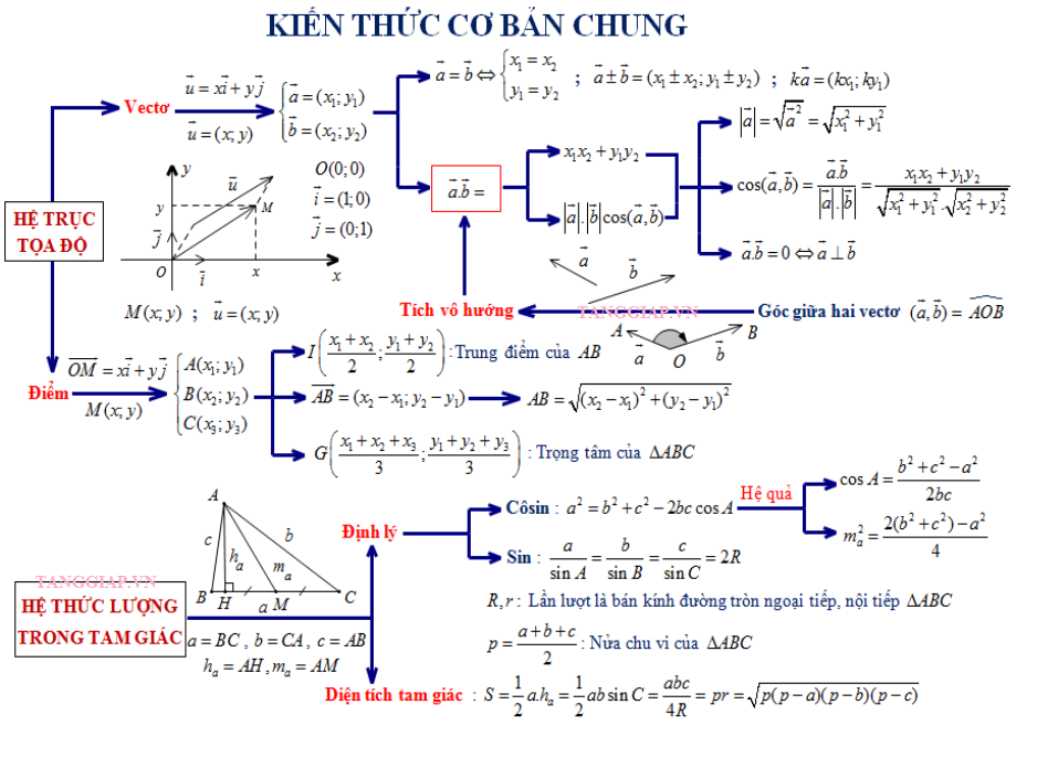 chuyên đề hình học mặt phẳng oxy (2).png