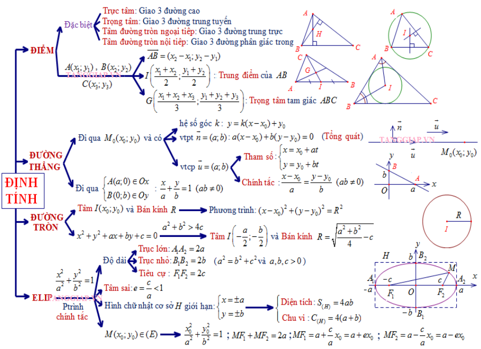 chuyên đề hình học mặt phẳng oxy (3).png