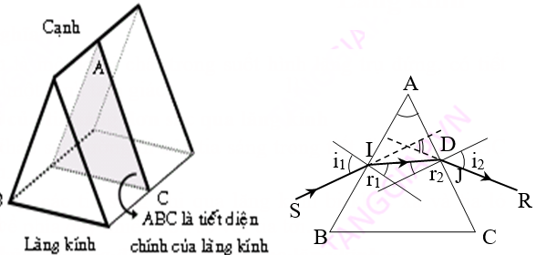 công thức của lăng kính.png