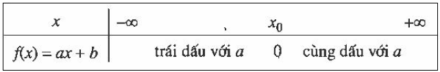Dấu của nhị thức bậc nhất.png