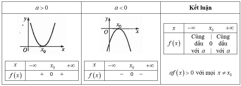 Dấu của tam thức bậc hai.png