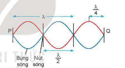 điều kiện để có sóng dừng.PNG
