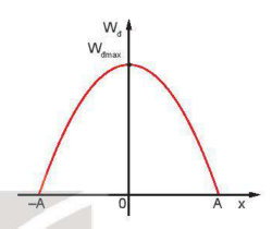 ĐỘNG NĂNG TRONG DAO ĐỘNG ĐIỀU HÒA.png