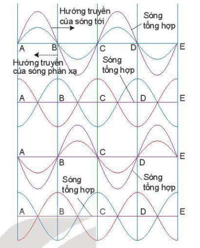 Giải thích sự tạo thành sóng dừng.PNG