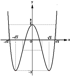 Khảo sát và vẽ đồ thị hàm số trùng phương 1.png