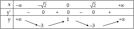Khảo sát và vẽ đồ thị hàm số trùng phương 1.png