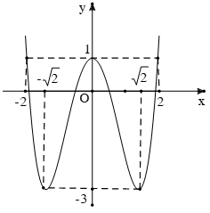 Khảo sát và vẽ đồ thị hàm số trùng phương 1.png