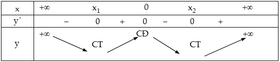 Khảo sát và vẽ đồ thị hàm số trùng phương.png
