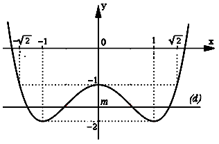 Khảo sát và vẽ đồ thị hàm số trùng phương.png