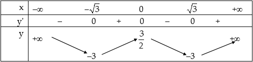Khảo sát và vẽ đồ thị hàm số trùng phương.png