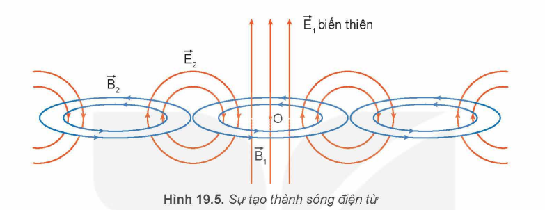 Mô hình sóng điện từ.PNG