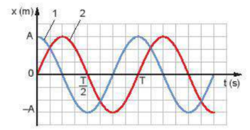 Mô tả dao động điều hòa.PNG