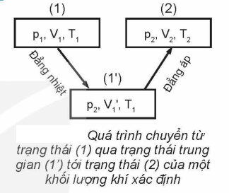 Mối quan hệ cơ bản giữa áp suất, thể tích và nhiệt độ.png