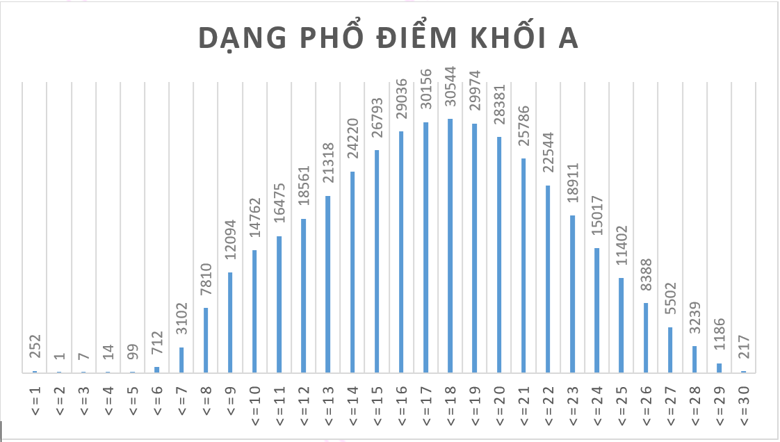 phổ điểm khối A năm 2017.png