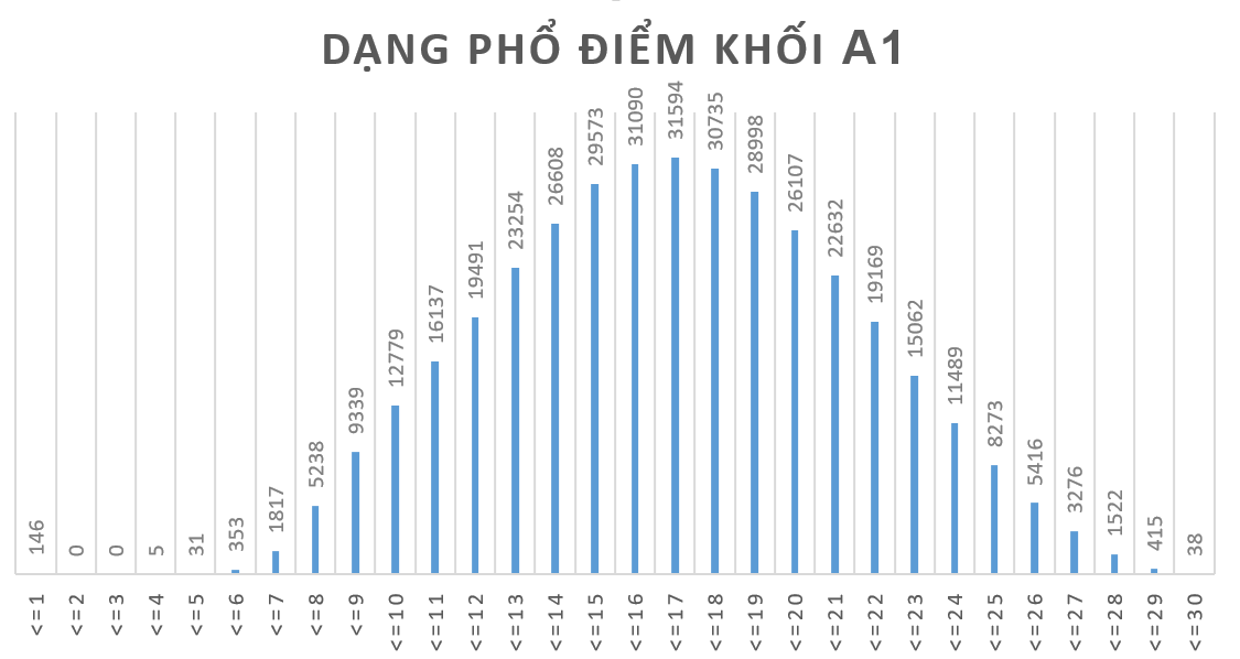 phổ điểm khối A1 năm 2017.png