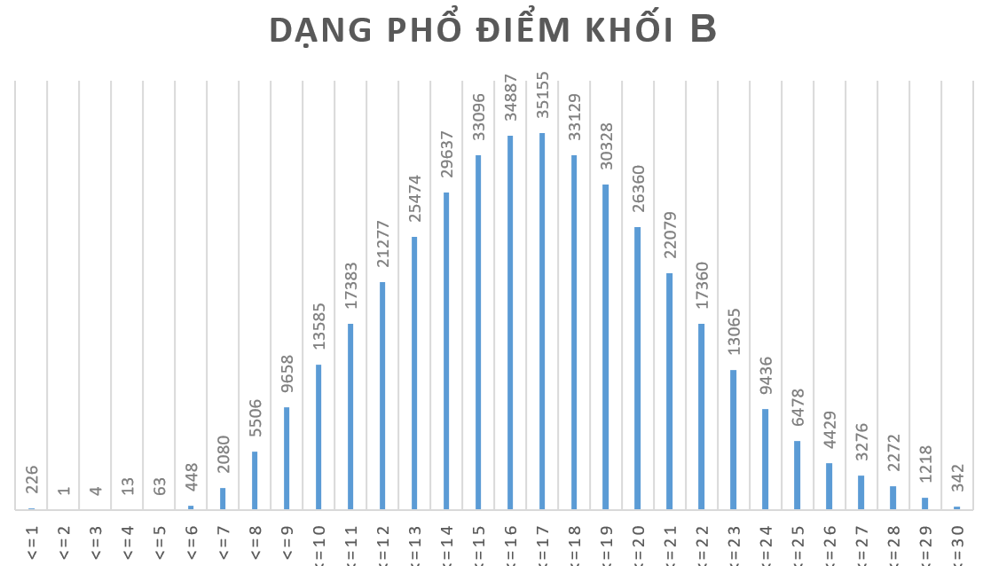 phổ điểm khối B năm 2017.png