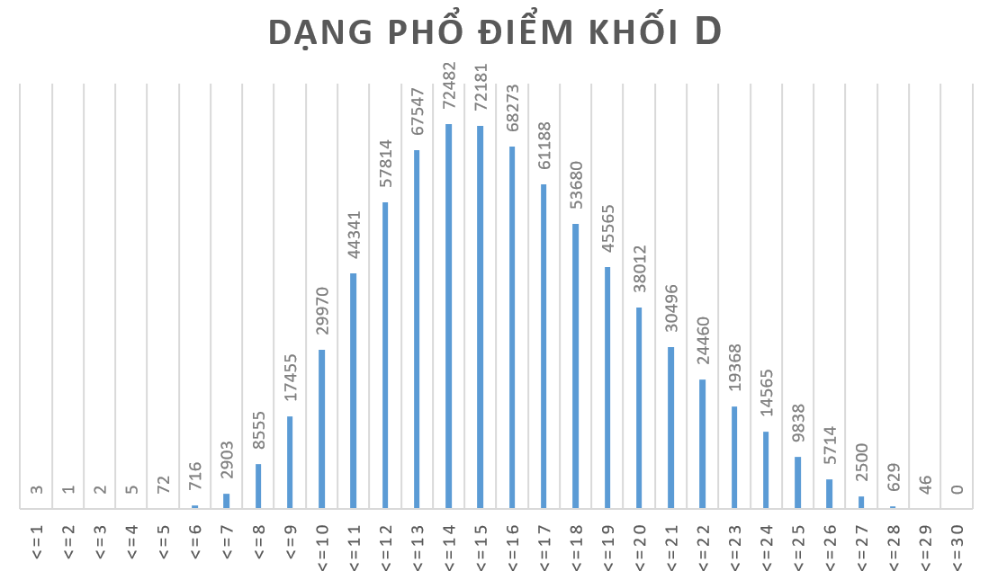 phổ điểm khối D năm 2017.png