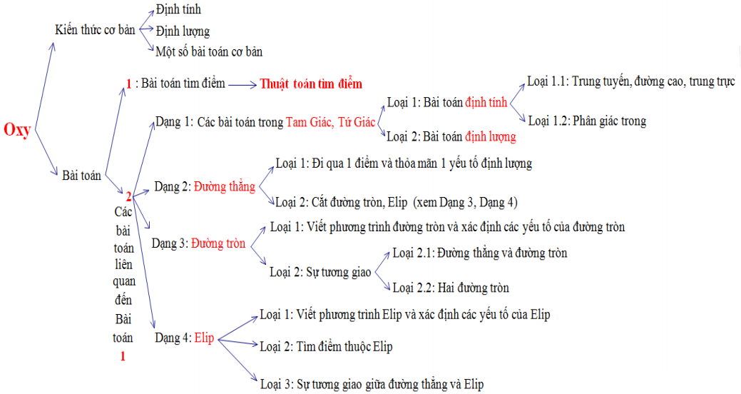 phuong phap giai oxy 1.png