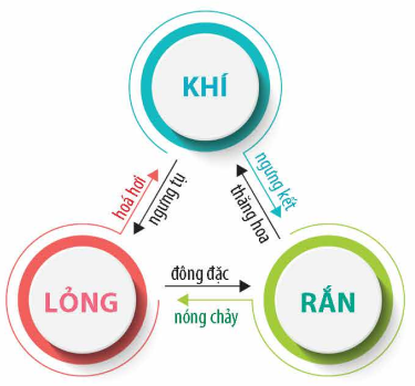 Sự chuyển thể của các chất.png