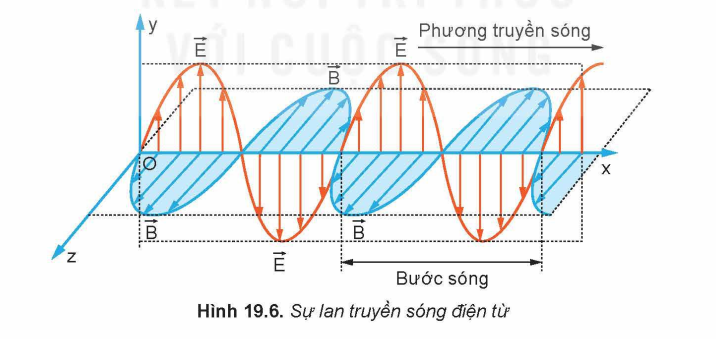 Sự lan truyền sóng điện từ.PNG