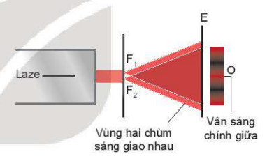 thí nghiệm giao thoa ánh sáng của chùm laze.PNG