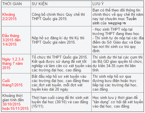 Tổng hợp những mốc thời gian quan trọng trong kỳ tuyển sinh 2015.png