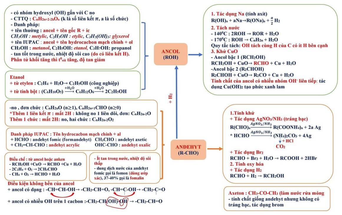Tổng ôn lý thuyết hóa học (5).jpg