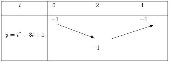 Ứng dụng của hàm số bậc hai.png
