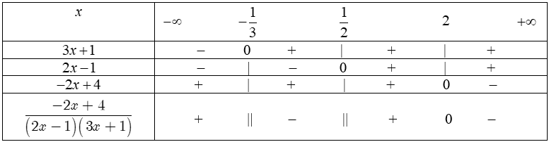 Ứng dụng xét dấu của nhị thức bậc nhất.png