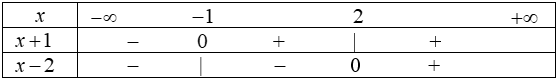 Ứng dụng xét dấu của nhị thức bậc nhất.png