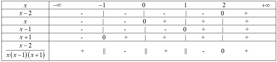 Ứng dụng xét dấu của nhị thức bậc nhất.png