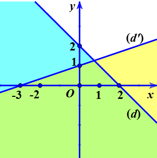 Xác định miền nghiệm của bất phương trình.png