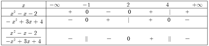 Xét dấu của biểu thức chứa tam thức bậc hai.png